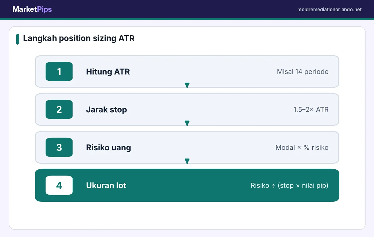 Langkah menghitung ukuran posisi berbasis ATR