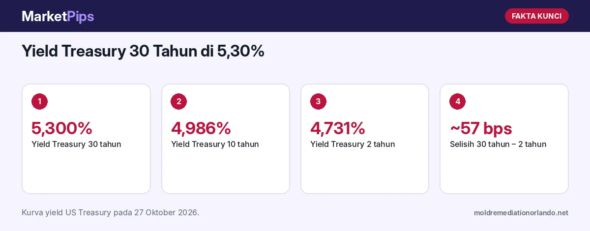 Fakta kunci: Yield Treasury 30 Tahun di 5,30%: Apa Artinya bagi Saham, Dolar, Emas, dan Pasar Negara Berkembang?
