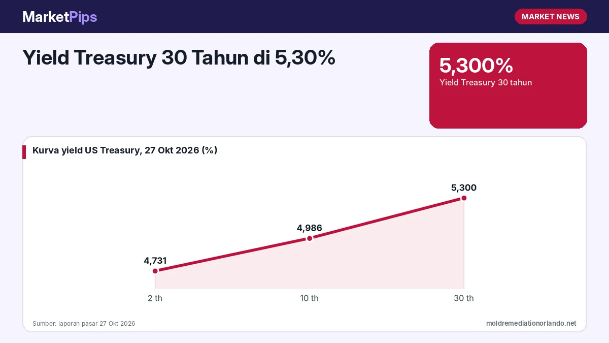 Yield Treasury 30 Tahun di 5,30%: Apa Artinya bagi Saham, Dolar, Emas, dan Pasar Negara Berkembang?