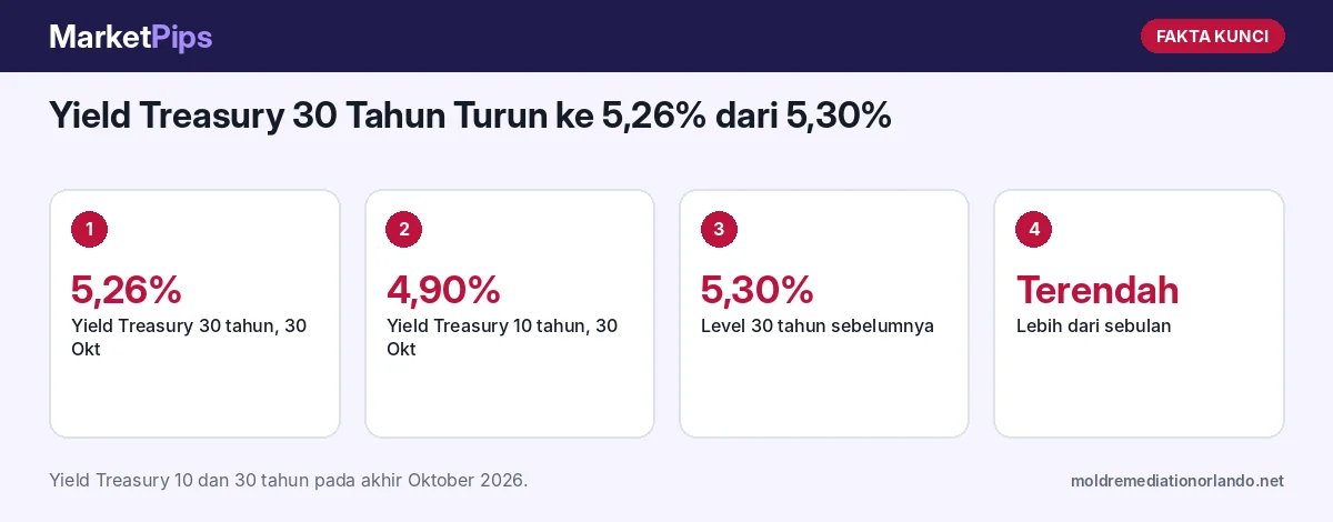 Fakta kunci: Yield Treasury 30 Tahun Turun ke 5,26% dari 5,30%: Apa Penyebab dan Dampaknya?