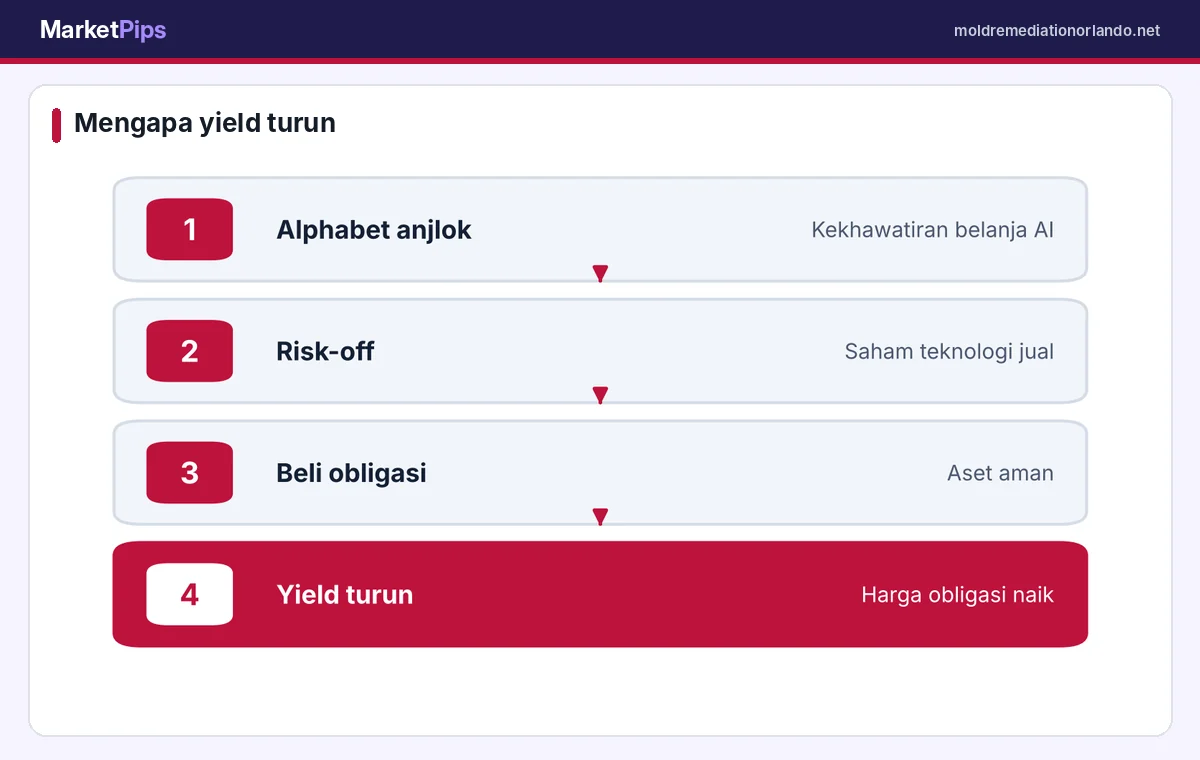 Alur penyebab penurunan yield Treasury akhir Oktober 2026