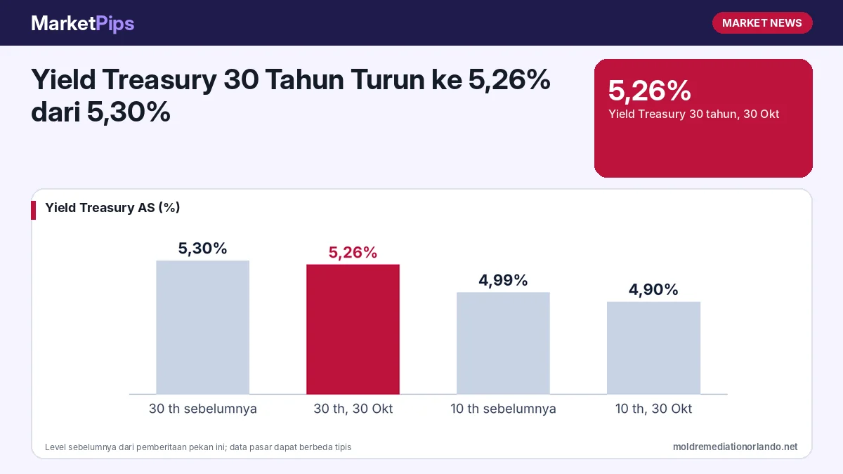 Yield Treasury 30 Tahun Turun ke 5,26% dari 5,30%: Apa Penyebab dan Dampaknya?